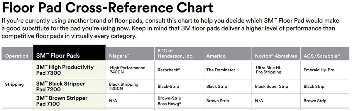 3M Black Stripper Pad being rinsed to show washable reusable maintenance benefits