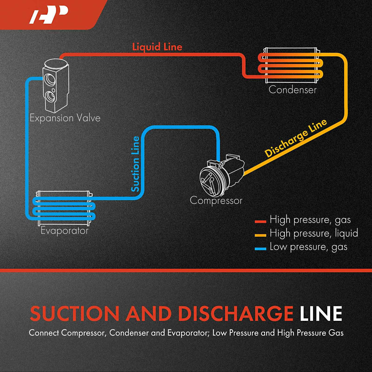 A-Premium close-up of hose bends and fittings showing durable construction benefit