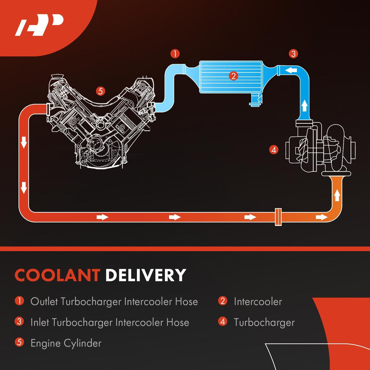 A-Premium part number and quality stamp visible showing traceability benefit