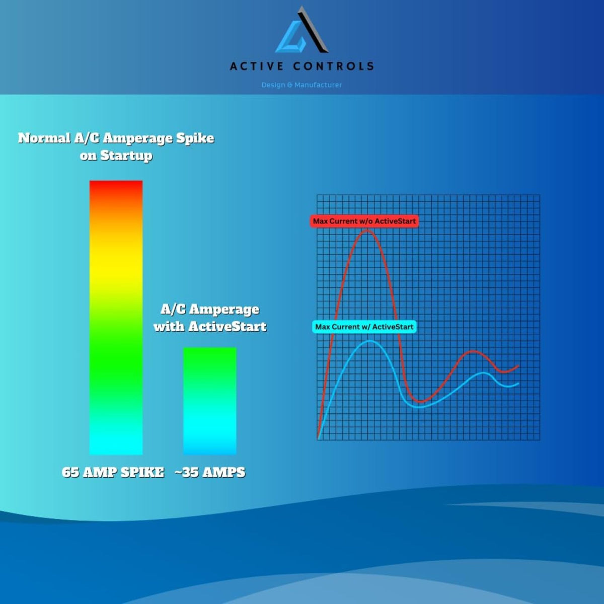 ActiveStart in a campsite scene powering an RV air conditioner for comfortable travel