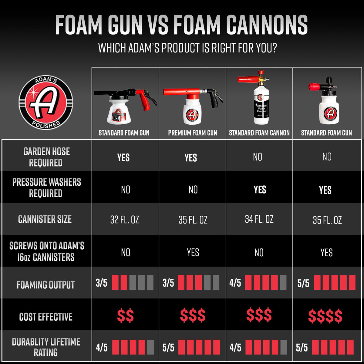 Adam's Polishes foam gun bottle and label showing compatibility with Adam's shampoos