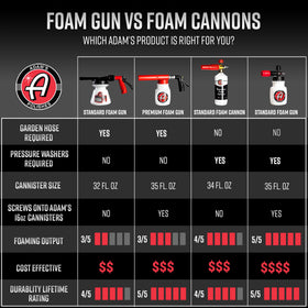Adam's Polishes foam gun bottle and label showing compatibility with Adam's shampoos