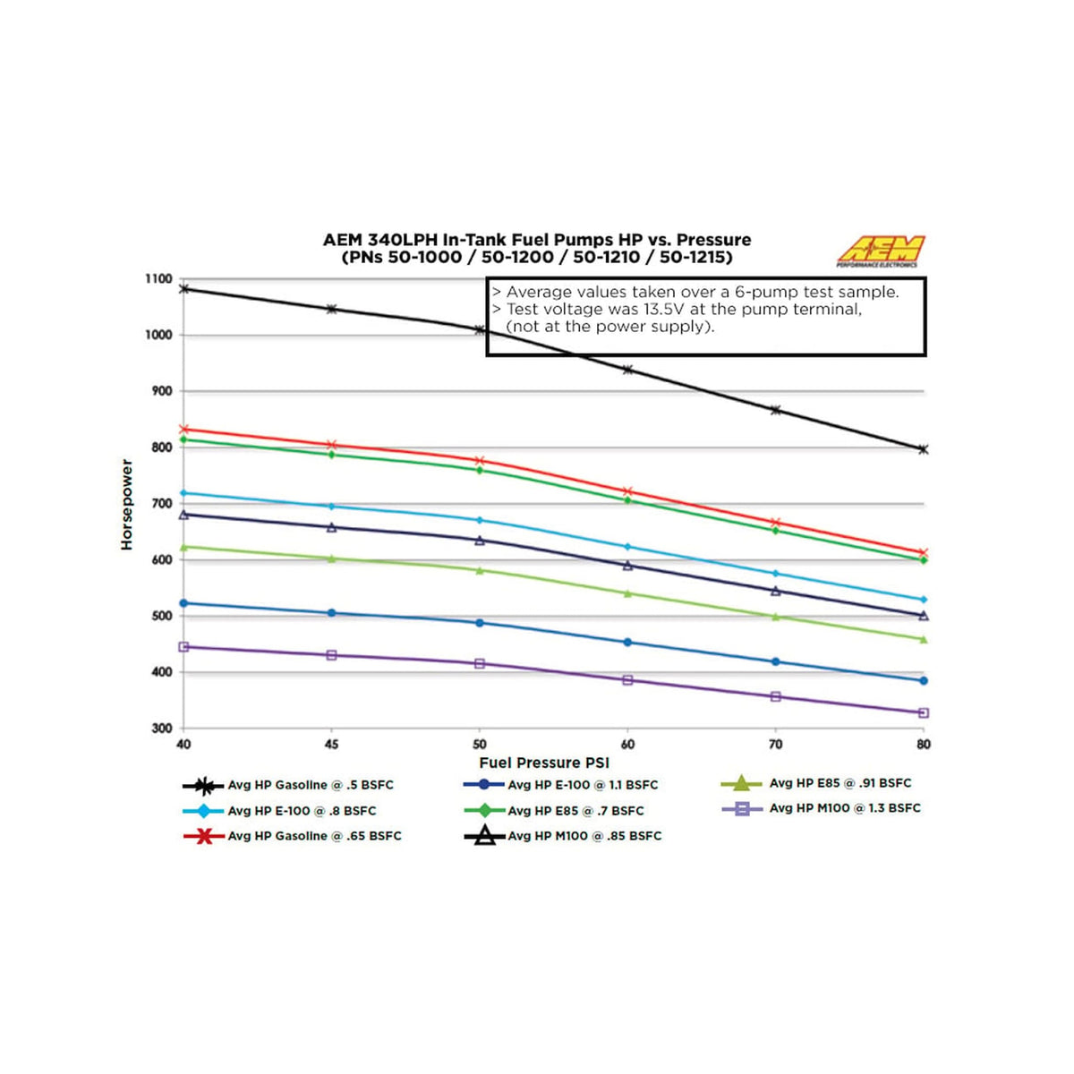 AEM 50-1215 installed in a fuel module demonstrating space-saving in-tank fitment