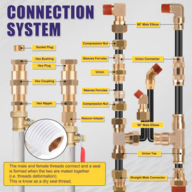 Ailbiuko included Teflon tape and tube cutter enabling fast on-site connections