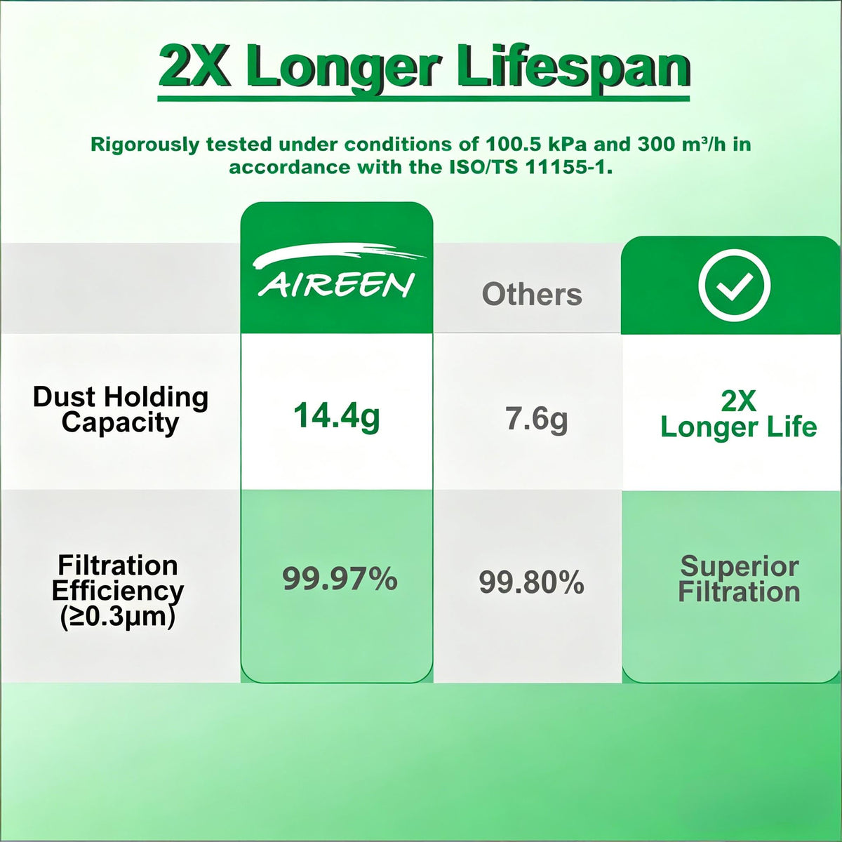 Aireen reinforced frame and sponge seal close-up preventing gaps and rattling benefit
