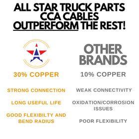 All Star Truck Parts close-up of stranded CCA conductors highlighting conductivity benefit