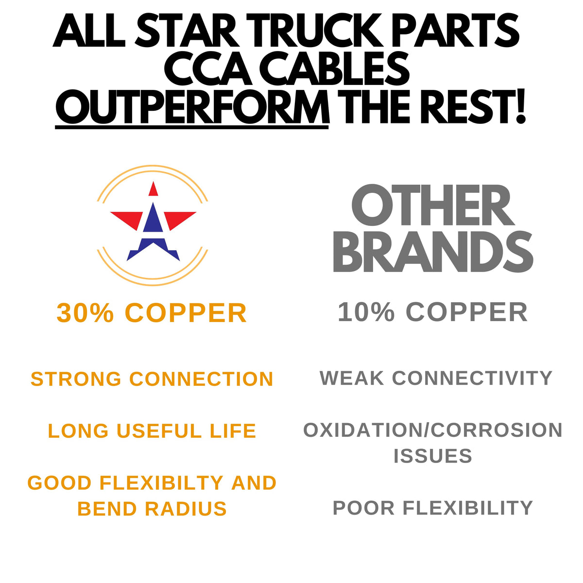 All Star Truck Parts close-up of color-coded conductors for fast identification
