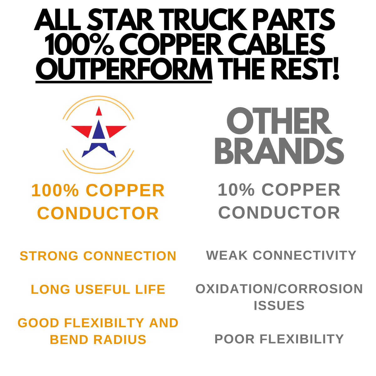 All Star Truck Parts 50 ft roll beside tape measure for scale, shows ample length for runs