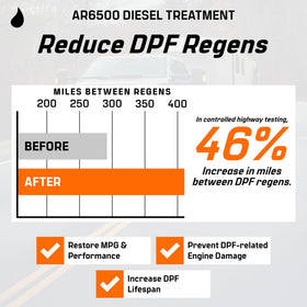 Archoil AR6500 graphic showing reduced DPF loading and fewer regens