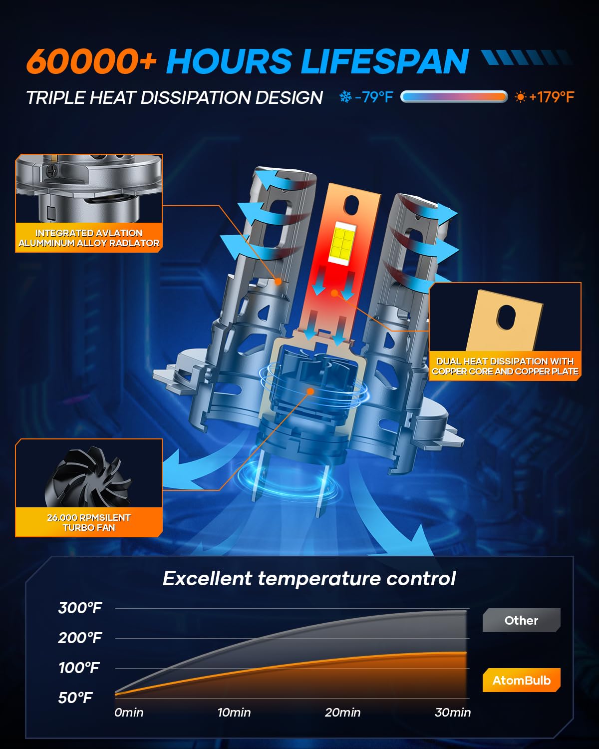 AtomBulb cooling fan and aluminum body detail, reliable heat management benefit