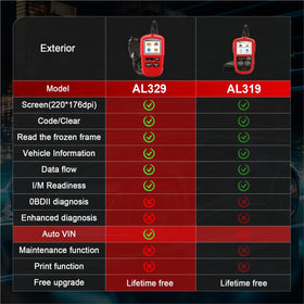 Autel AL329 showing live data graph to help identify sensor trends and faults