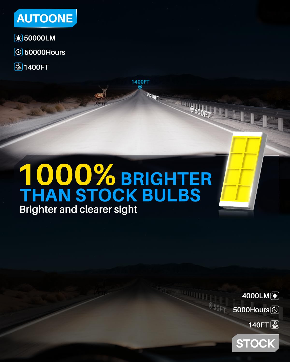 AUTOONE close‑up of LED chips highlighting brighter, clearer light
