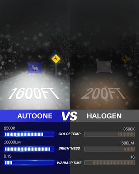 AUTOONE H4 close-up of CSP LED chips highlighting bright, uniform light output