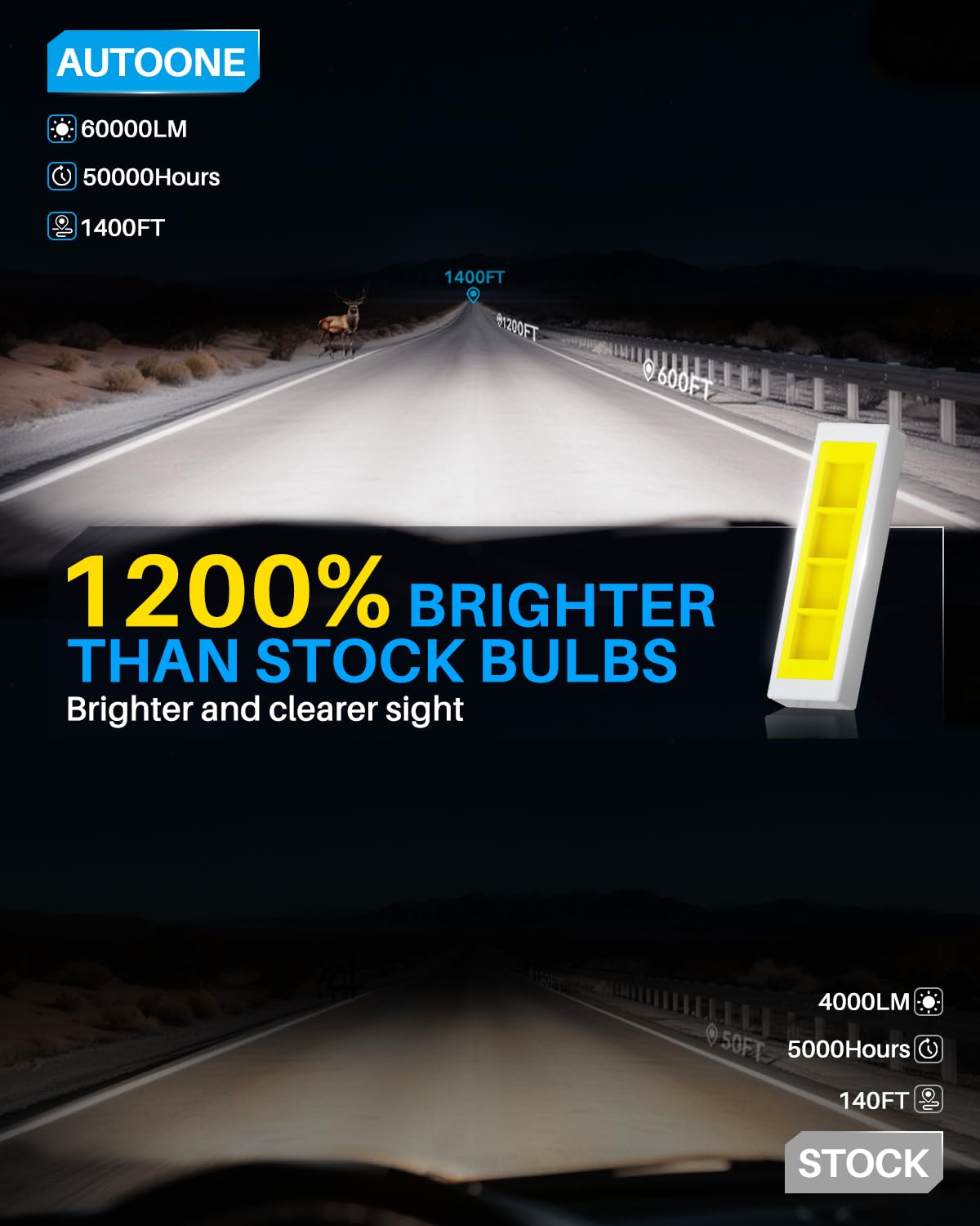 AUTOONE H7 close-up of LED chips, shows upgraded brighter output