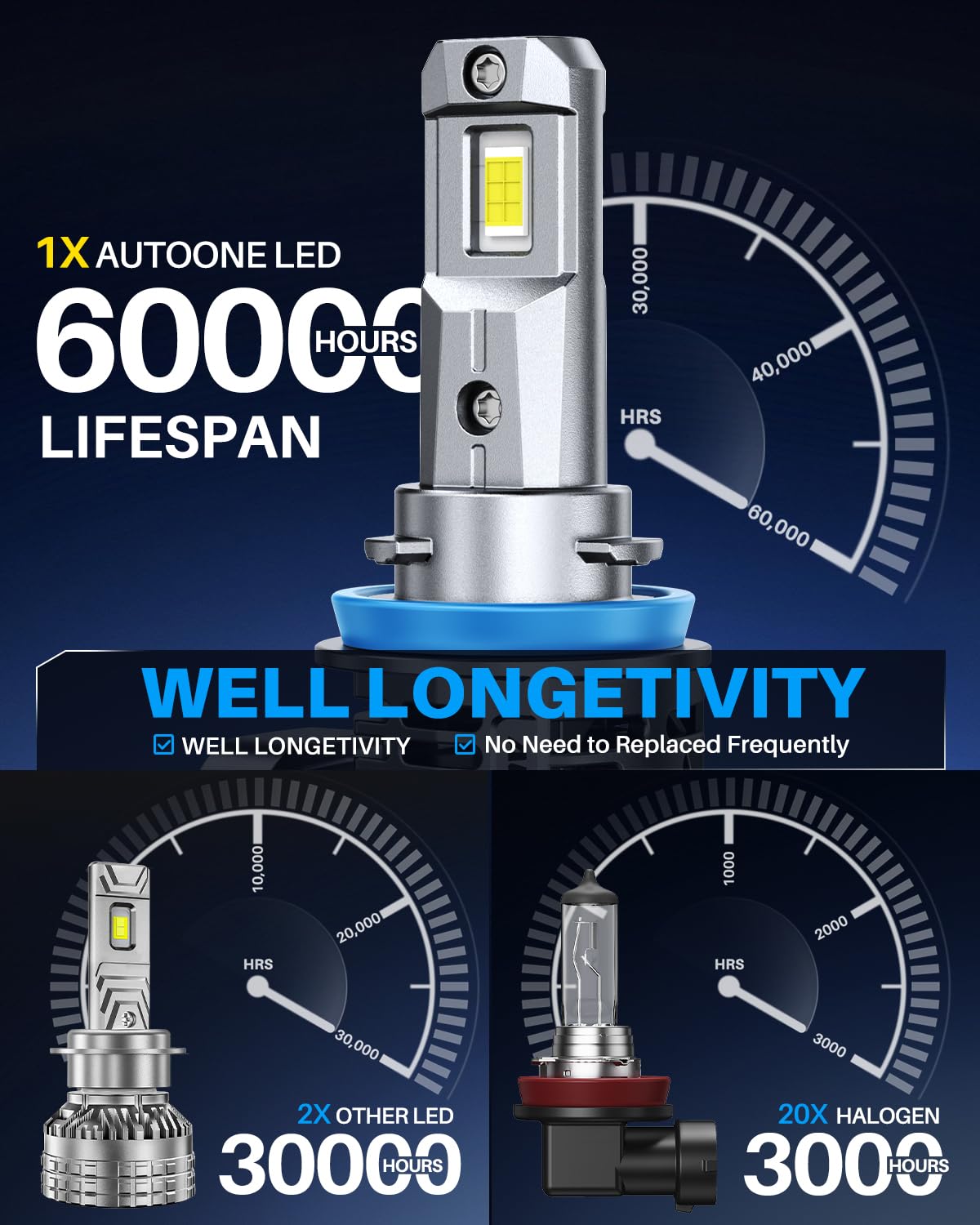 AUTOONE heat sink detail showing cooling design for extended bulb lifespan