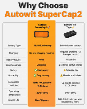 autowit SuperCap 2 stored in car trunk offering emergency readiness benefit