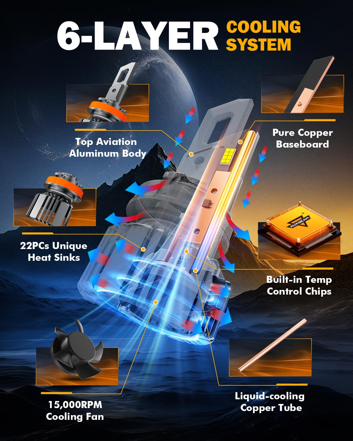 Auxbeam close-up of heat sink design demonstrating improved cooling and longer lifespan