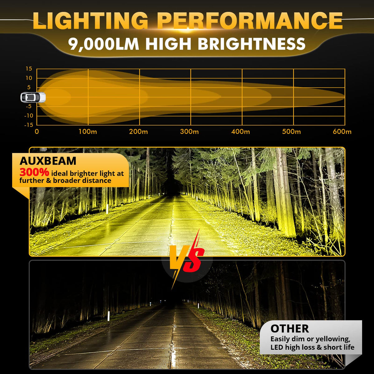 Auxbeam P4 amber beam pattern close-up demonstrating cut-through fog visibility benefit clearer sightlines