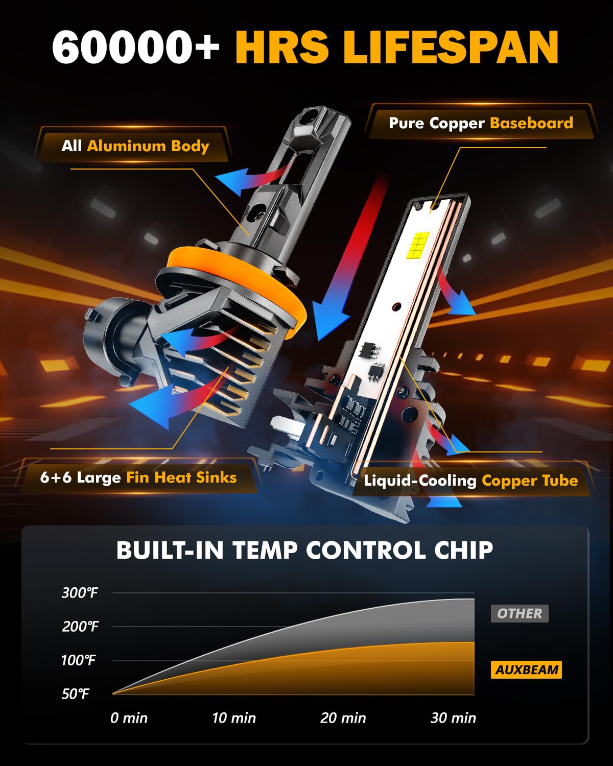 Auxbeam close-up of CSP 7035 chips showing chip detail and improved output
