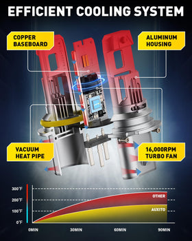 AUXITO 9007 heat sink detail showing effective thermal management