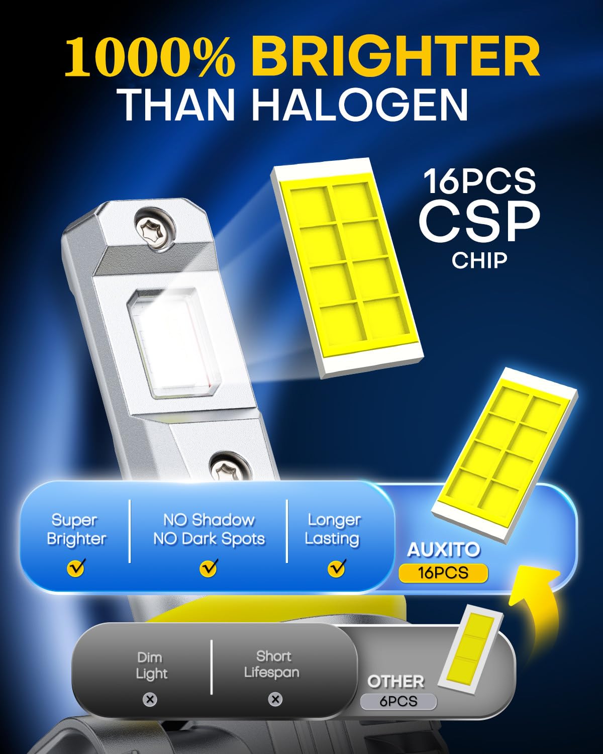 AUXITO H11 close-up of CSP LED chip detail highlighting intense brightness and efficiency