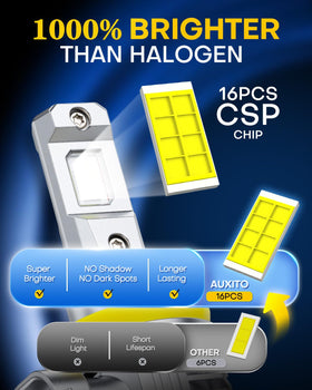 AUXITO H11 close-up of CSP LED chip detail highlighting intense brightness and efficiency