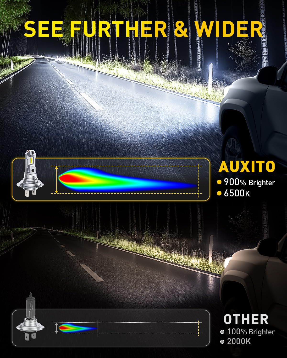 AUXITO H7 close-up of CSP LED chip highlighting brighter output