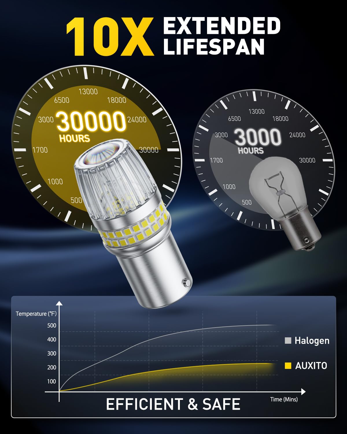 AUXITO bulb beside halogen for scale and direct-fit socket benefit