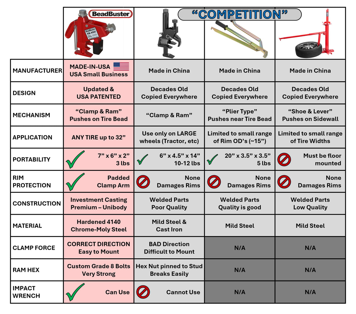 BeadBuster ram and 1.438 inch extension showing controlled force benefit