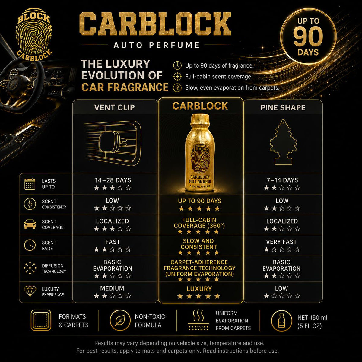 BLOCK CARBLOCK MILLONARIO pouring fragrance onto carpet demonstrating easy application