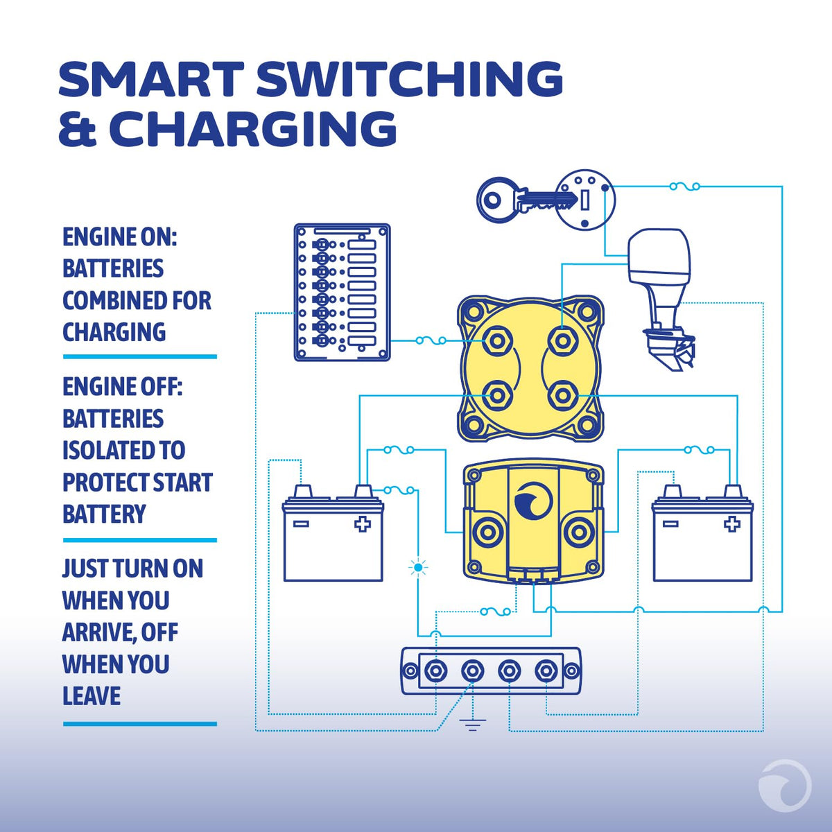 Blue Sea Systems installed in small boat battery compartment, simplifies wiring and access