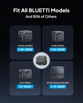 BLUETTI Charger 1 connected to a portable power station demonstrating rapid on-the-go charging benefit