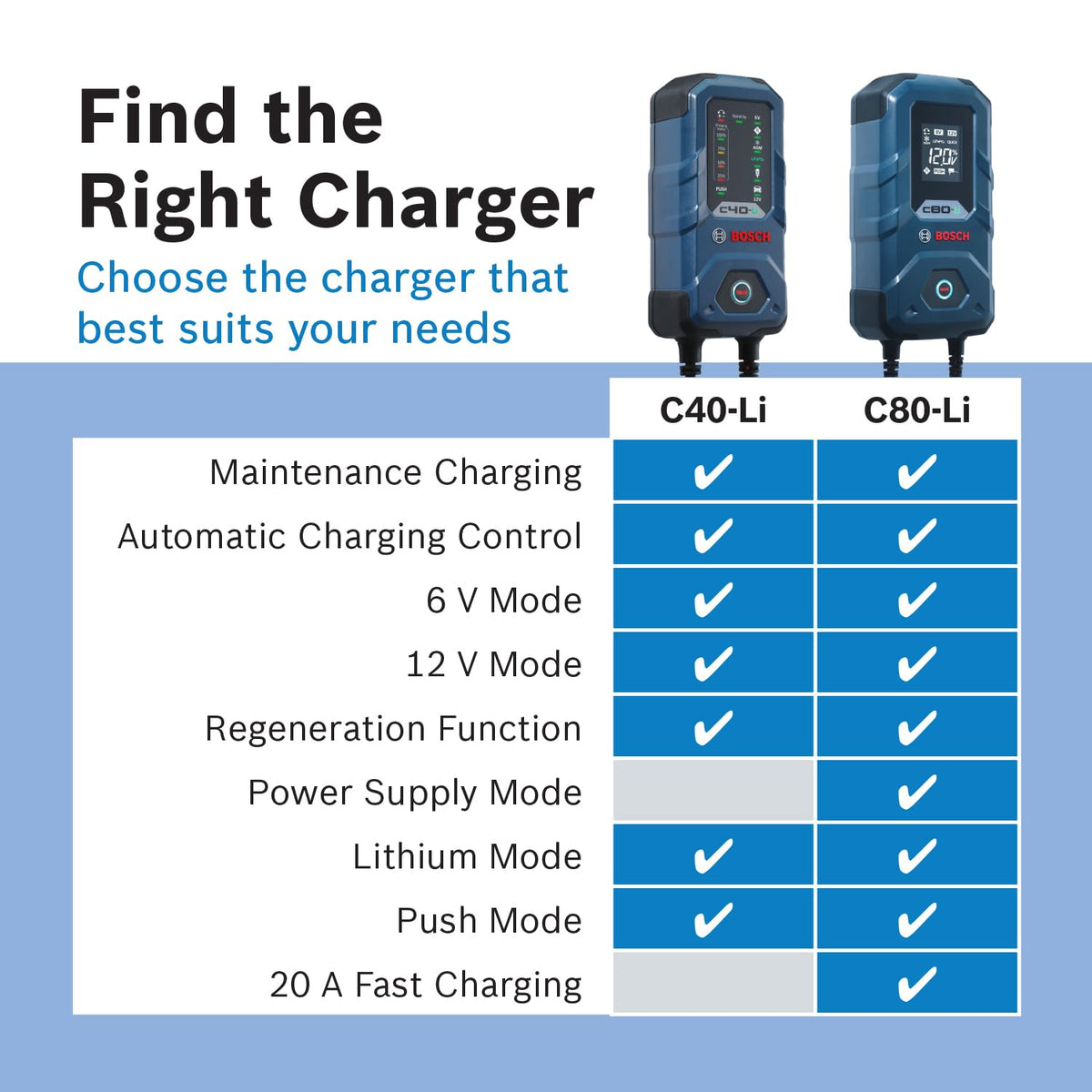 Bosch C80-Li housing showing IP65 rating for dust and water resistant durability