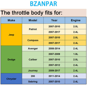 BZANPAR throttle body connector detail highlighting secure electrical fit benefit