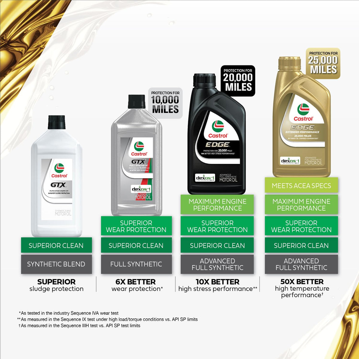 Castrol EDGE six-quart packaged box ready for storage benefit