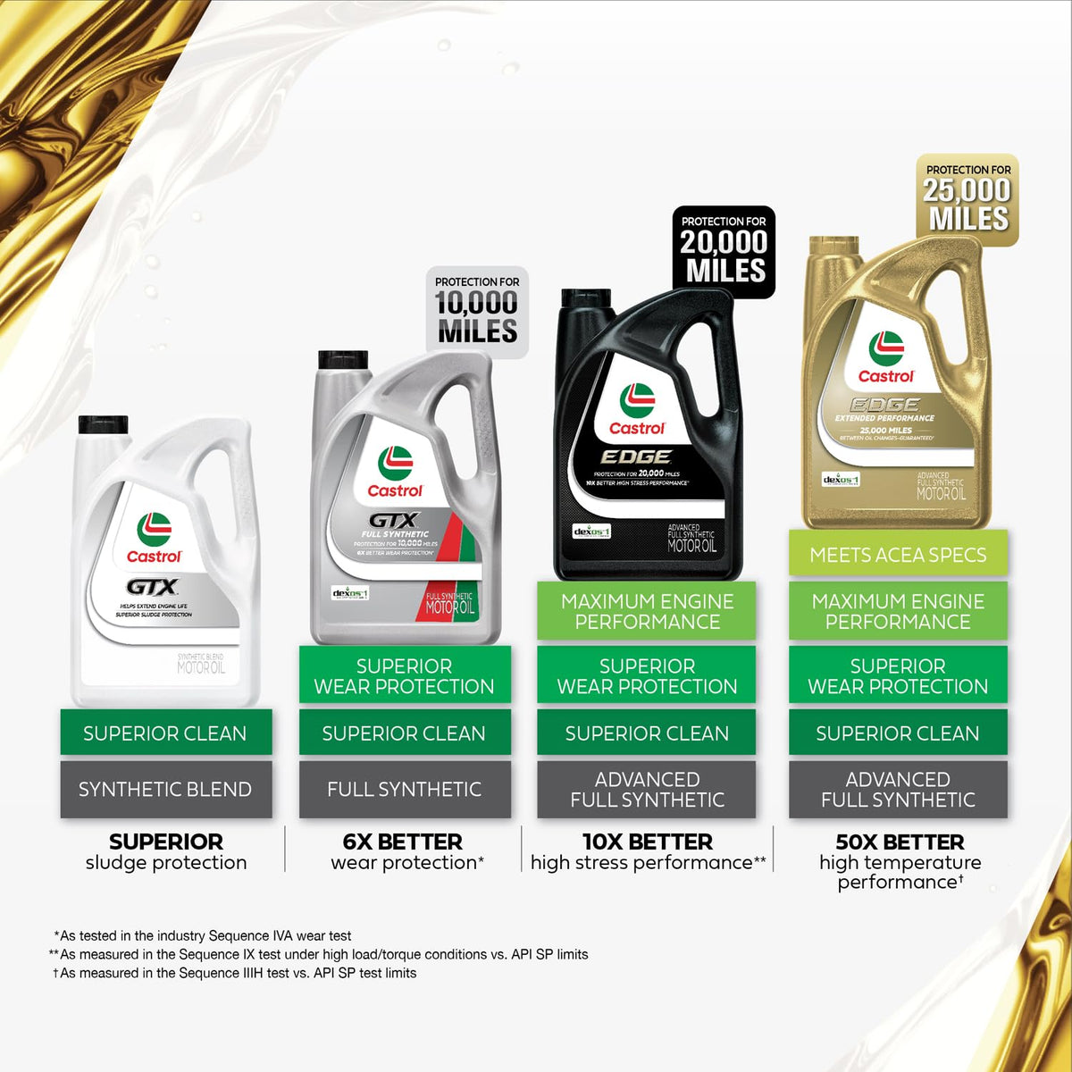 Castrol EDGE pouring from bottle into funnel demonstrating smooth, controlled pour to reduce spills