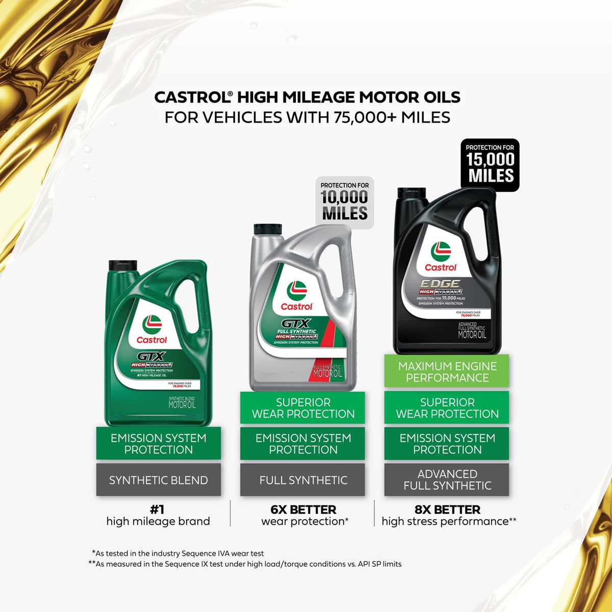 Close-up of Castrol GTX viscosity and Phosphorous Replacement Technology label