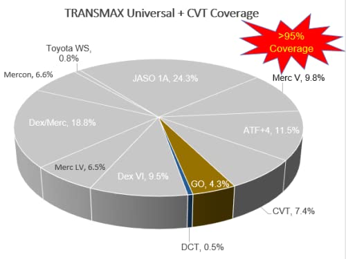 Castrol Transmax oil close-up texture demonstrating smooth-shear performance and thermal stability