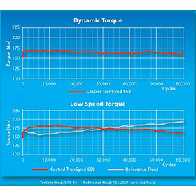 Pouring Castrol TranSynd 668 demonstrating fluid clarity and viscosity for reliable flow