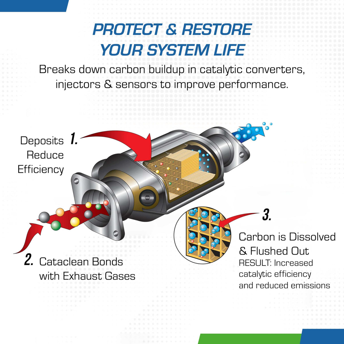 Cataclean illustration of catalytic converter cleaning showing improved exhaust flow benefit