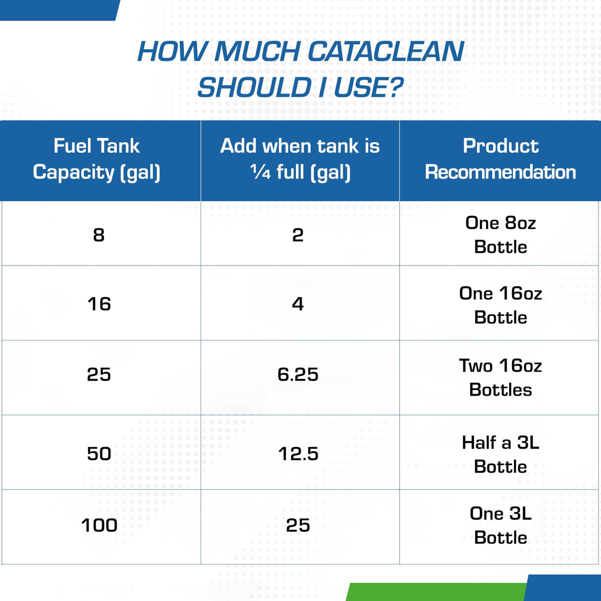 Cataclean used during a driving session demonstrating how product cycles through engine benefit