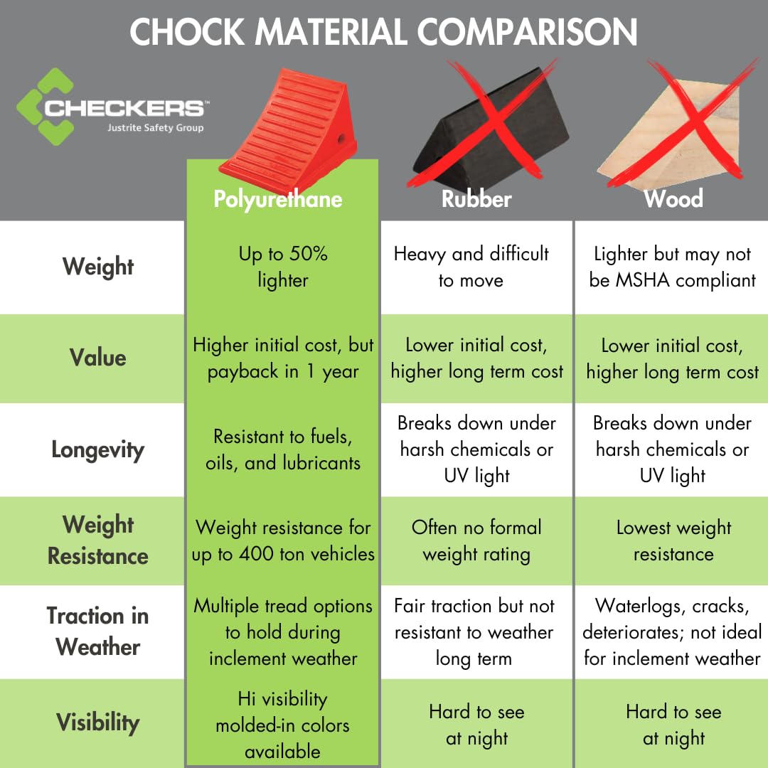 Checkers chock textured contact surface for improved traction and safety
