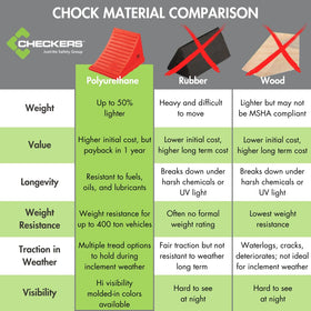 Checkers chock textured contact surface for improved traction and safety