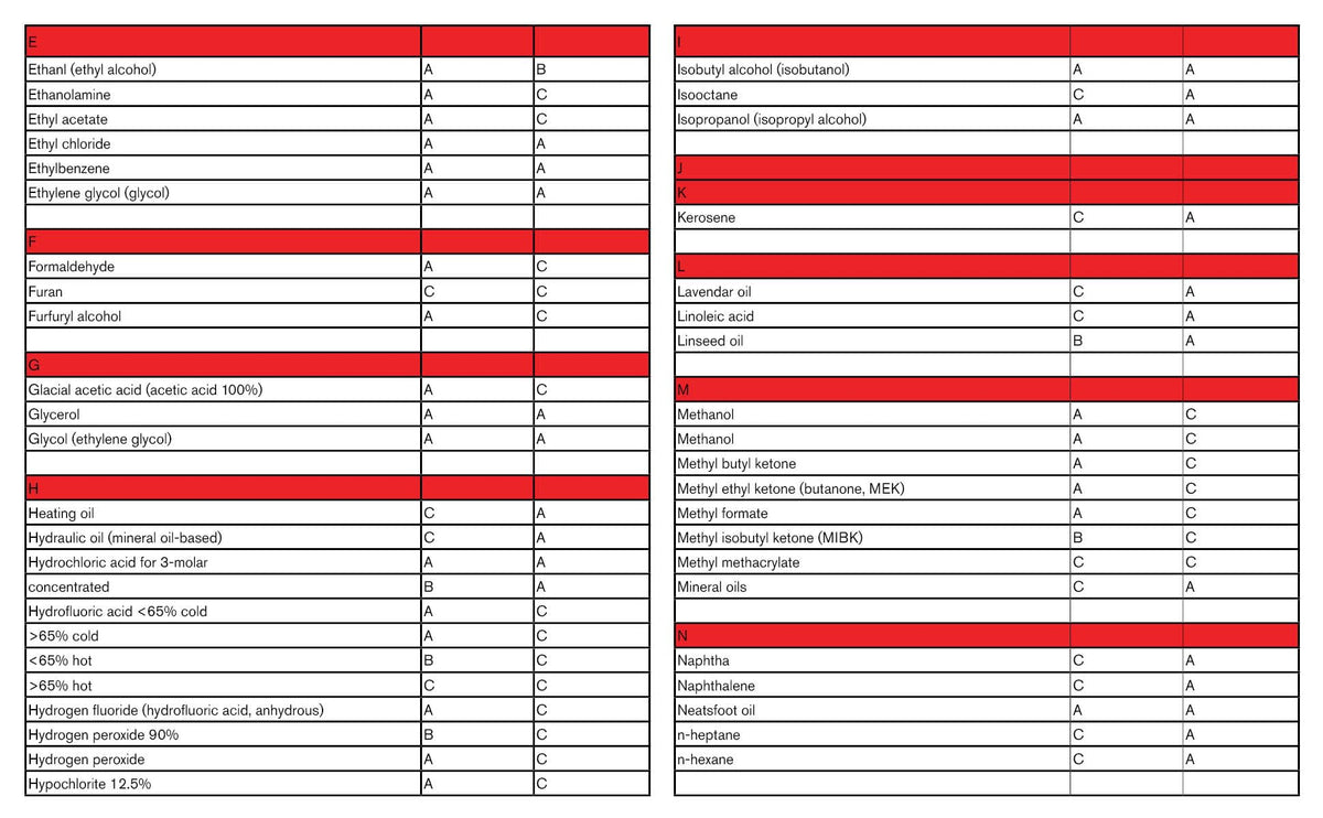 Colad chemical-resistant body texture showing durability with solvents benefit