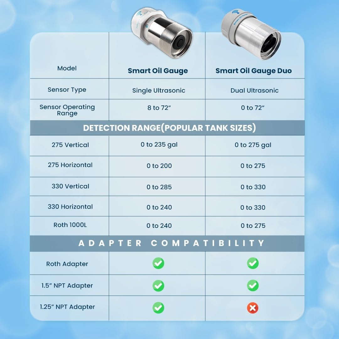 Connected Consumer Fuel gauge installed on steel tank illustrating easy retrofit and benefit