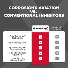 CorrosionX Aviation lubricating a hinge and rotor head to reduce wear and corrosion