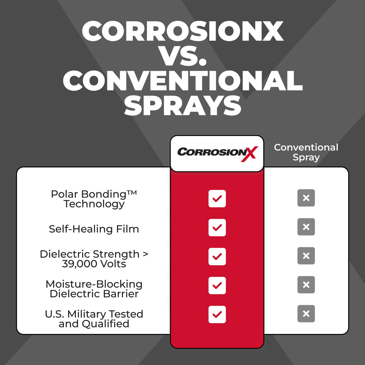 CorrosionX protecting battery terminal to prevent corrosion damage
