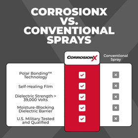 CorrosionX protecting battery terminal to prevent corrosion damage