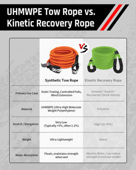 DAYDOOR rope in use during off-road recovery, enables controlled vehicle pulls
