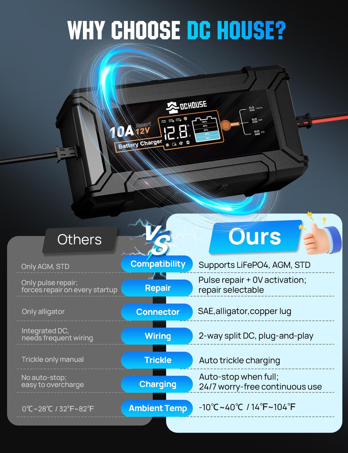 DC HOUSE charger LCD display with charging status for quick monitoring